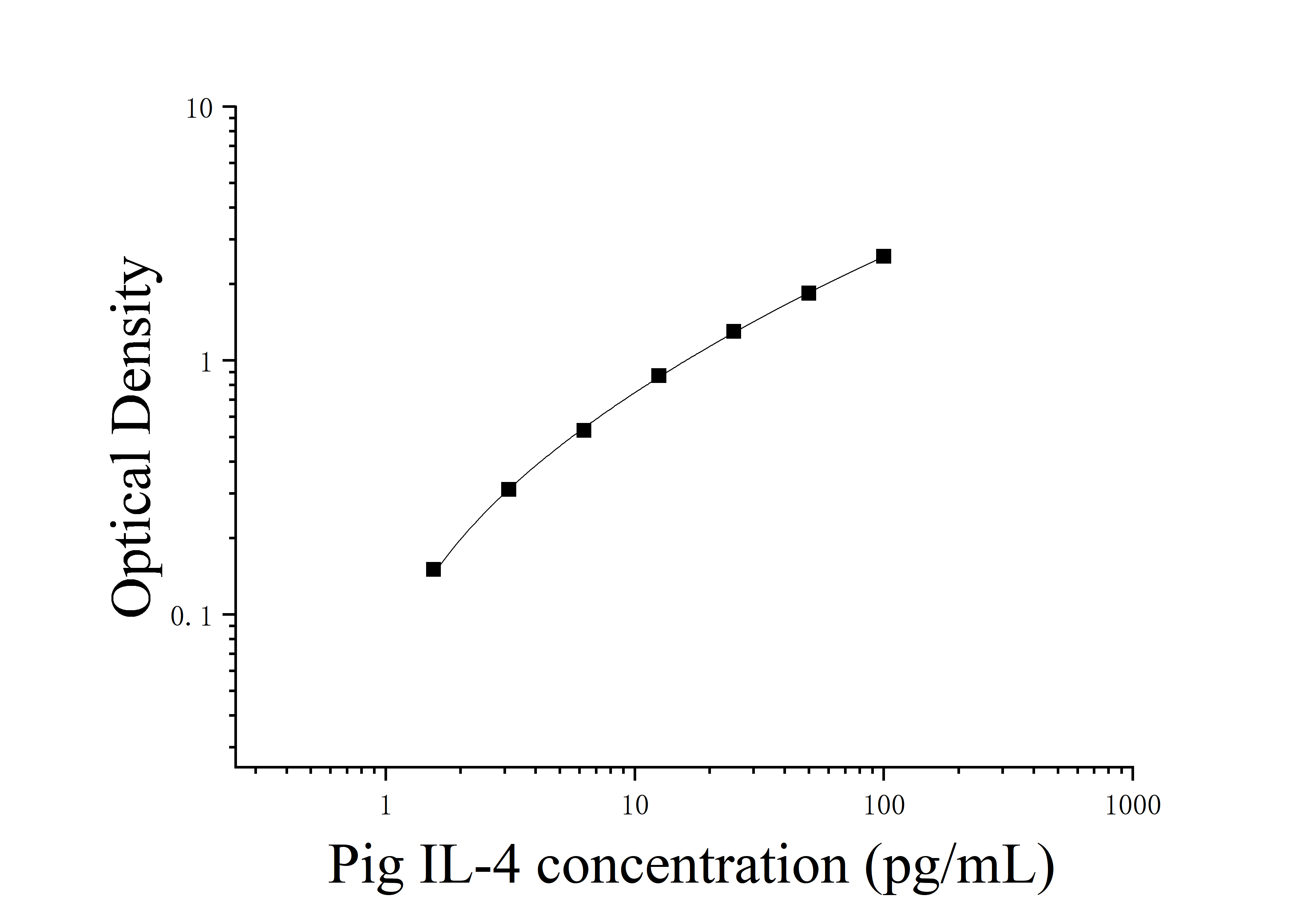 Pig Interleukin 4 (IL-4) ELISA Kit Pig Interleukin 4 (IL-4) ELISA Kit